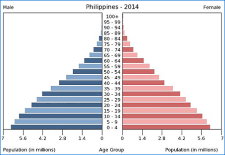 フィリピンの人口分布図は世界でもまれに見るほどの美しいピラミッド型