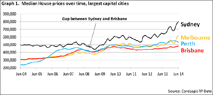 オーストラリア主要都市の不動産価格は一貫して上昇トレンド