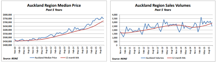 オークランドの不動産価格・取引件数の推移＜出典：REINZ Auckland Region Analysis for October 2015＞