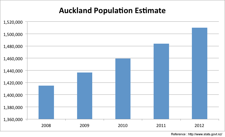 オークランドの人口推移＜出典：http://www.stats.govt.nz/（ニュージーランド統計局）＞