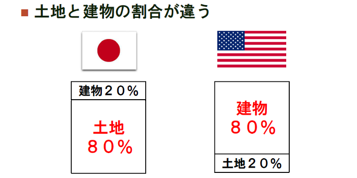 日本・アメリカの不動産評価の違い（概念図）