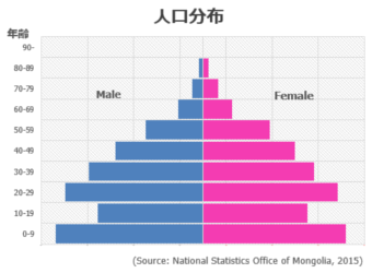 モンゴルの人口分布