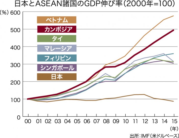 日本のGDPは低迷したままだが、東南アジア諸国のGDPは急拡大