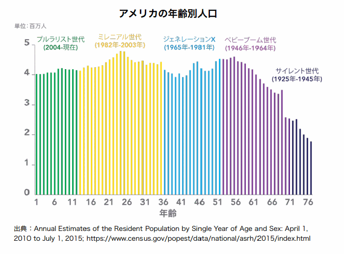 アメリカの年齢別人口