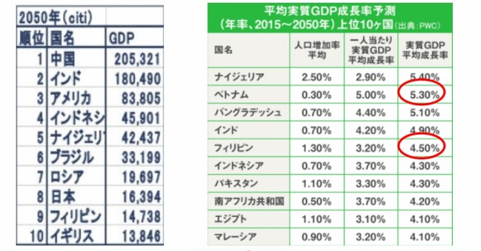 GDP予測