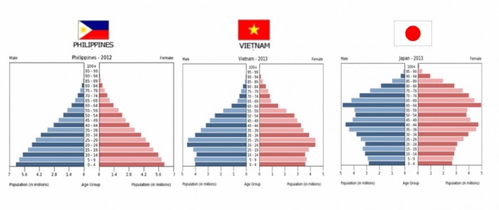 フィリピン、ベトナム、日本の人口ピラミッド