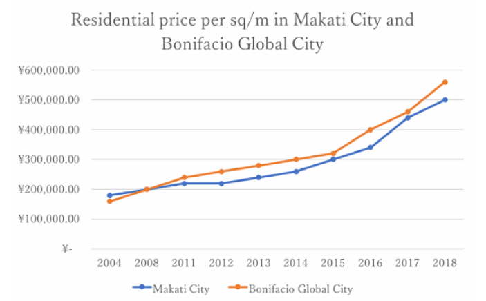 マカティ・シティとボニファシオ・グローバル・シティの不動産価格の推移