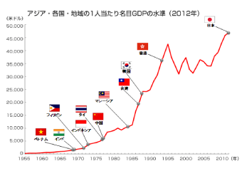 アジア各国の1人あたりGDPの推移