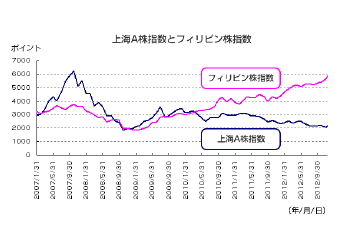 上海A株とフィリピン株価指数の比較