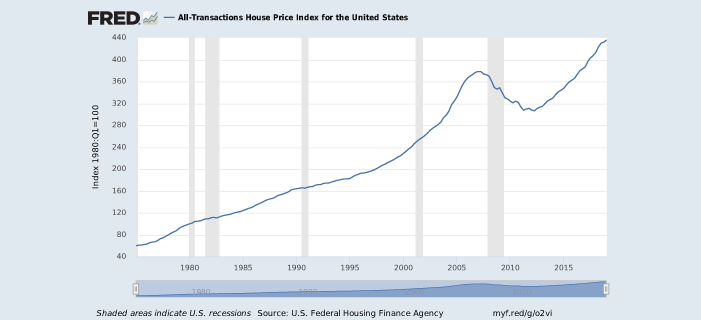 アメリカ不動産価格の推移