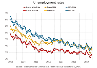 全米平均・テキサス州平均を下回る低い失業率