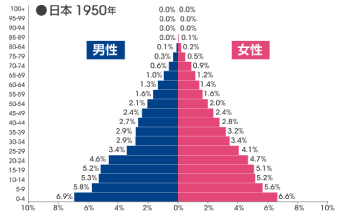 1950年の日本の人口分布図。日本はこの後、世界に例のない高度経済成長期に入っていく