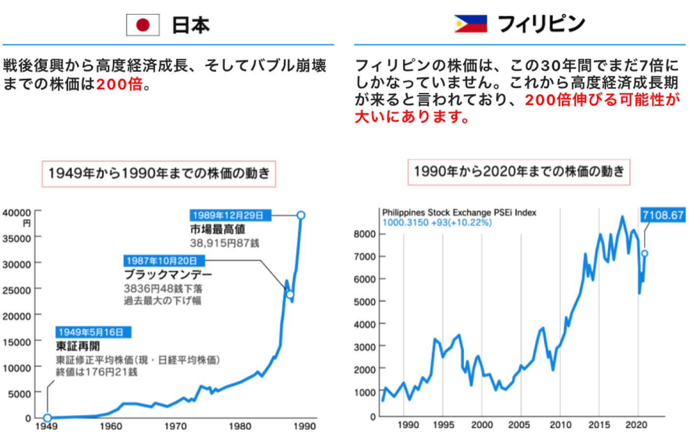 日本とフィリピンの株式市場を比較