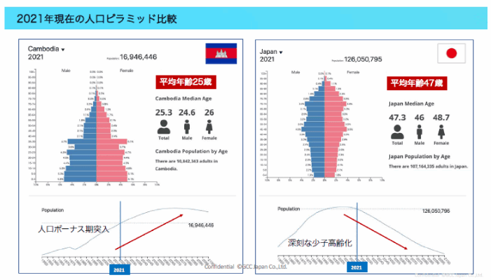 カンボジアと日本の2021年現在の人口ピラミッド比較