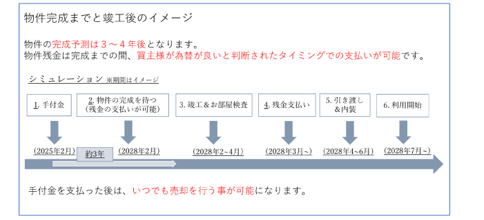 完成スケジュール