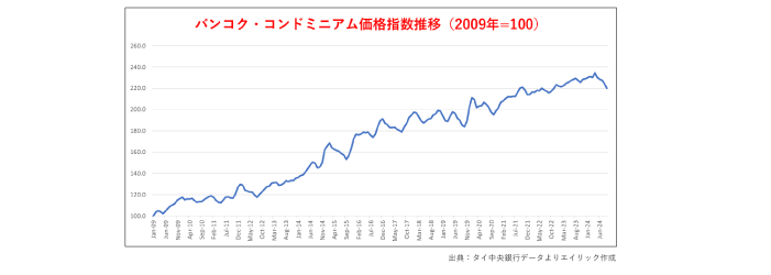 タイ不動産価格の推移