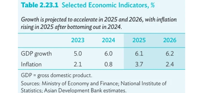 2023年～2026年におけるGDP成長率およびインフレ率の予測