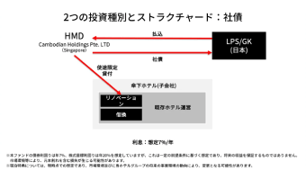 投資スキーム・社債